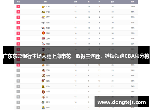 广东东莞银行主场大胜上海申花，取得三连胜，继续领跑CBA积分榜